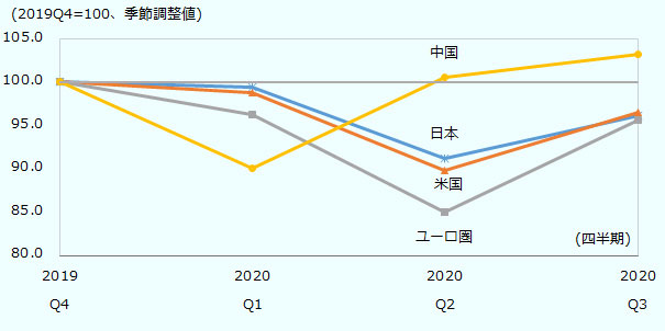 中国は2020年第1四半期(1~3月)に前期から大きく落ち込んだ。しかし、第2四半期(4~6月)以降は新型コロナウイルス感染症(以下、新型コロナ)拡大前の2019年第4四半期を超えるまでに回復した。他方で、日本の2020年第2四半期の実質GDPは、前期からさらに大幅な落ち込みとなった。2020年第3四半期(7~9月)は前期を上回ったものの、回復のスピードは遅く、新型コロナ危機前の2019年第4四半期や2020年第1四半期の水準を依然として下回る。また、米国やユーロ圏は、日本と同様の動きがみられる。
