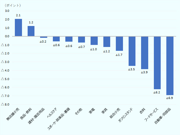 自動車・同部品が6.9ポイント減、次いでフードサービスが6.2ポイント減、衣料が3.9ポイント減、ガソリンスタンドが3.5ポイント減、総合小売が1.7ポイント減、家具が1.2ポイント減、家電が1.0ポイント減、その他が0.7ポイント減、スポーツ・娯楽品・書籍が0.6ポイント減、ヘルスケアが0.6ポイント減、建材・園芸用品が0.2ポイント減と減少しました。食品・飲料は1.2ポイント増、無店舗小売は2.1ポイント増と増加しました。 