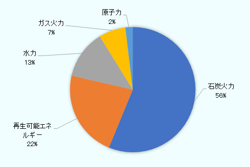 石炭火力が半分以上の56％を占め、それに再生可能エネルギー（22％）、水力（13％）が続いている。 