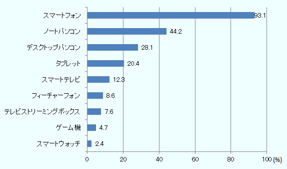 スマートフォン93.1%。ノートパソコン44.2%。デスクトップ28.1%。タブレット20.4%、スマートテレビ12.3%。フィーチャーフォン8.6%。テレビストリーミングボックス7.6%。ゲーム機4.7%。スマートウォッチ2.4%。 