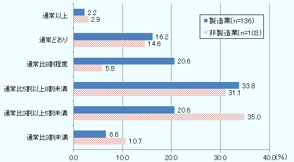 製造業では通常時に比べて「5割から8割程度の生産状況」である企業が最多で33.8%。非製造業では「3割から5割程度の稼働状況」と答えた企業が35.0%が最多。