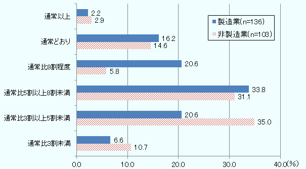 製造業では通常時に比べて「5割から8割程度の生産状況」である企業が最多で33.8％。非製造業では「3割から5割程度の稼働状況」と答えた企業が35.0％が最多。