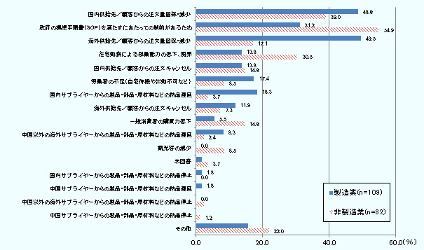 国内供給先／顧客からの注文量留保減少は製造業で48.6%、非製造業で39％。海外供給先/顧客からの注文量留保・減少は製造業で49.5％、非製造業で17．1％。国内サプライヤーからの製品・部品・原材料などの納品遅延は製造業で18.3％。