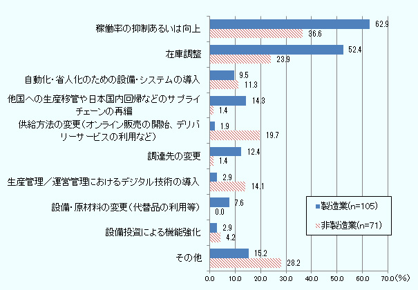 製造業、非製造業ともに「稼働率の抑制あるいは向上」が最も多く、それぞれ62.9％、36.6％。