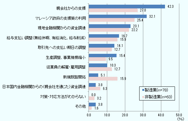 「親会社からの支援」は製造業で42.3％。非製造業で27％。「マレーシア政府の支援策の利用」は製造業で32.1％、非製造業で25.4％。