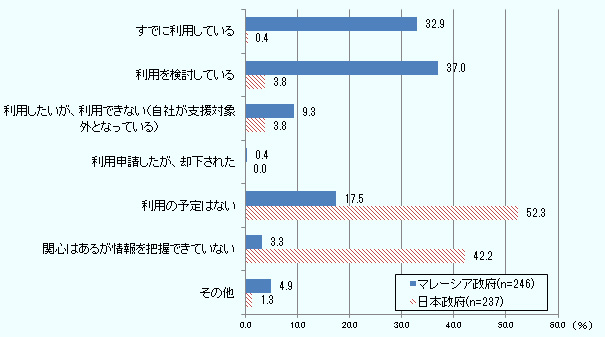 「すでに利用している」は製造業が32.9％。「利用を検討している」が37.0％。