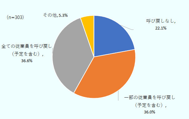 呼び戻しなしが22.1％、一部の従業員を呼び戻し（予定を含む）が36.0％、全ての従業員を呼び戻し（予定を含む）が36.6％、その他が5.3％。 