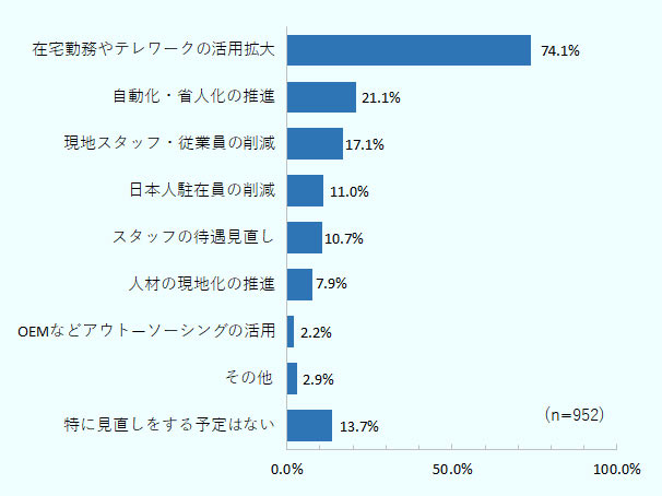 在宅勤務やテレワークの活用拡大が74.1%、自動化・省人化の推進が21.1%、現地スタッフ・従業員の削減が17.1%、日本人駐在員の削減11.0%、スタッフの待遇見直しが10.7%、人材の現地化の推進7.9%、OEMなどアウト―ソーシングの活用が2.2%、その他が2.9%、特に見直しをする予定はないが13.7%。