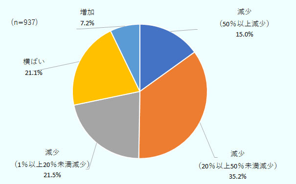 減少（50％以上減少）が15.0％、減少（20％以上50％未満減少）が35.2％、減少（1％以上20％未満減少）が21.5％、横ばいが21.1％、増加が7.2％。 