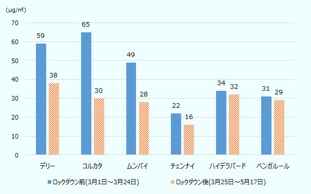 インド主要都市におけるpm2.5平均濃度の推移について、 ロックダウン前(3月1日~3月24日)におけるデリーの数値は59μg/m3、コルカタ65μg/m3、ムンバイ49μg/m3、チェンナイ22μg/m3、ハイデラバード34μg/m3、ベンガルール31μg/m3となった。 ロックダウン後(3月25日~5月17日)におけるデリーの数値は38μg/m3、コルカタ30μg/m3、ムンバイ28μg/m3、チェンナイ16μg/m3、ハイデラバード32μg/m3、ベンガルール29μg/m3となった。