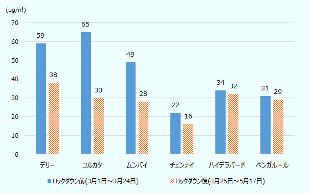 インド主要都市におけるpm2.5平均濃度の推移について、 ロックダウン前(3月1日～3月24日)におけるデリーの数値は59μg/m3、コルカタ65μg/m3、ムンバイ49μg/m3、チェンナイ22μg/m3、ハイデラバード34μg/m3、ベンガルール31μg/m3となった。 ロックダウン後(3月25日～5月17日)におけるデリーの数値は38μg/m3、コルカタ30μg/m3、ムンバイ28μg/m3、チェンナイ16μg/m3、ハイデラバード32μg/m3、ベンガルール29μg/m3となった。 