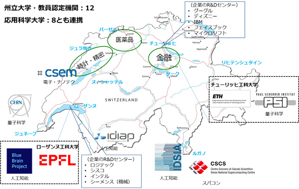 スイスのAI関連研究機関を地図上に示したもので州立大学・教員認定機関は12、応用科学大学は8か所。   ローザンヌに所在する研究機関はローザンヌ工科大（EPFL）、ブルー・ブレイン・プロジェクト（人工知能）。また、ロジテック、シスコ、インテル、シーメンス（機械）各社のR&Dセンターがある。   ジュネーブに所在する研究機関は欧州原子核研究機構（CERN）（量子科学）。   ヌー・シャテルの主要産業は時計・精密機器。 ヌー・シャテルに所在する研究機関はスイス電子・マイクロテクノロジーセンター。   バーゼルの主要産業は医薬品。   チューリッヒの主要産業は金融。チューリッヒに所在する研究機関は、チューリッヒ工科大学、パウル・シェラー研究所（量子科学）。また、グーグル、ディズニー、IBM、フェイスブック、マイクロソフト各社のR&Dセンターがある。   ルガノに所在する研究機関はIDSIA（人工知能）とCSCS(スパコン)。 