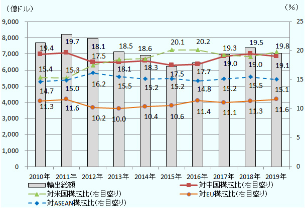 日本の輸出に占める主要地域の構成比は、 2010年 中国19.4 米国15.4 ASEAN14.7 EU11.3、 2011年 中国19.7 米国15.3 ASEAN15.0 EU11.6 、 2012年中国18.1 米国17.5 ASEAN16.2 EU10.2、 2013年米国18.5 中国18.1 ASEAN15.5 EU10.0、 2014年米国18.6 中国18.3 ASEAN15.2 EU10.4 、 2015年米国 20.1中国17.5 ASEAN15.2 EU10.6、 2016年 米国20.2 中国17.7 ASEAN14.8 EU11.4、 2017年米国19.3 中国19.0 ASEAN15.2 EU11.1、 2018年中国19.5 米国19.0 ASEAN15.5 EU11.3、 2019年米国19.8、中国19.1 ASEAN15.1 EU11.6だった。この間の日本の輸出額は、2010年 7,700億ドル、2011年 8,235億ドル、2012年 7,984億ドル、2013年 7,149億ドル、2014年 6,908億ドル、 2015年 6,249億ドル、2016年 6,451億ドル、2017年 6,983億ドル、2018年 7,381億ドル、2019年 7,055億ドルであった。 