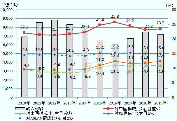 日本の輸入に占める主要地域の構成比は、 2010年 中国22.1 米国9.7 ASEAN14.6 EU9.6、 2011年 中国21.5 米国8.7 ASEAN14.6 EU9.4、 2012年中国21.3 米国8.6 ASEAN14.6 EU9.4、 2013年中国21.7 米国8.4 ASEAN14.1EU9.4、 2014年中国22.3 米国8.8 ASEAN14.3 EU9.5、 2015年中国24.8 米国10.3 ASEAN15.1EU11.0、 2016年中国25.8 中国11.1 ASEAN15.2 EU12.3、 2017年中国24.5 米国10.7ASEAN15.3 EU11.6、 2018年中国23.2 米国10.9 ASEAN15.0 EU11.8、 2019年中国23.5、中国11.0 ASEAN15.0 EU12.4だった。 この間の日本の輸入総額は、2010年6943億ドル、2011年 8560億ドル、2012年8858億ドル、2013年8326億ドル、2014年8130億ドル、2015年6481億ドル、2016年6077億ドル、 2017年6721億ドル、2018年7485億ドル、2019年7207億ドルだった。