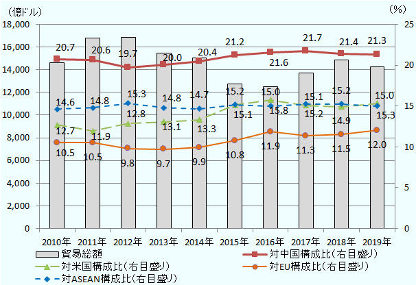 日本の貿易総額に占める主要地域の構成比は、 2010年 中国20.7 ASEAN14.6 米国12.7 EU10.5、 2011年 中国20.6 ASEAN14.8 米国11.9 EU10.5、 2012年 中国19.7 ASEAN15.3 米国12.8 EU9.8、 2013年 中国20.0 ASEAN14.8 米国13.1 EU9.7、 2014年中国20.4 ASEAN14.7 米国13.3 EU9.9、 2015年中国21.2 ASEAN15.2 米国15.1 EU10.8、 2016年 中国21.6 ASEAN15.0米国15.8 EU11.9、 2017年中国 21.7ASEAN15.1 米国15.2 EU11.3、 2018年中国21.4 米国14.9 ASEAN15.2 EU11.5、 2019年中国21.3 米国15.3 ASEAN15.0 EU12.0 だった。 この間の日本の貿易総額は2010年1兆4643億ドル、2011年1兆6796億ドル、2012年1兆6843億ドル 、2013年1億5475億ドル、2014年1兆5038億ドル、2015年1兆2730億ドル、2016年1兆2528億ドル、2017年1兆3704億ドル、2018年1兆4866億ドル、2019年1兆4263億ドル だった。 