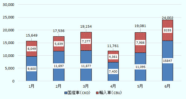 2020年は新型コロナウイルスの感染拡大により、自動車販売が伸び悩んでいる。 