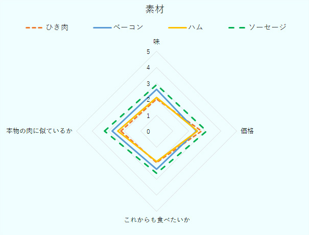 味、ベーコン2.6、ひき肉2.0、ソーセージ2.9、ハム2.1。価格、ベーコン2.5、ひき肉2.8、ソーセージ3.1、ハム2.5。これからも食べたいか、ベーコン2.4、ひき肉2.0、ソーセージ2.6、ハム1.9。本物の肉に似ているか、ベーコン2.8、ひき肉2.2、ソーセージ3.3、ハム2.4。 