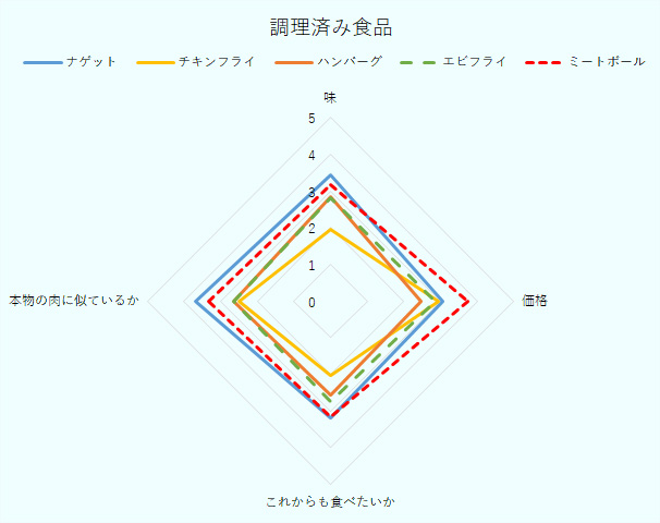 味、ナゲット3.5、チキンフライ1.9、ハンバーグ2.8、エビフライ2.8、ミートボール3.2。価格、ナゲット3.1、チキンフライ2.9、ハンバーグ2.5、エビフライ2.9、ミートボール3.7。これからも食べたいか、ナゲット3.2、チキンフライ2.0、ハンバーグ2.6、エビフライ2.8、ミートボール3.2。本物の肉に似ているか、ナゲット3.7、チキンフライ2.5、ハンバーグ2.6、エビフライ2.6、ミートボール3.3。 