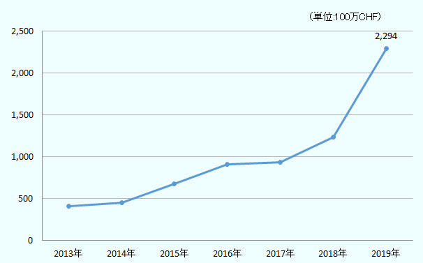 2013年は4億1530万CHF。2014年は4億5700万CHF。2015年は6億7600万CHF。2016年は9億900万CHF。2017年は9億3800万CHF。2018年は12億3600万CHF。2019年は22億9400万CHF。 