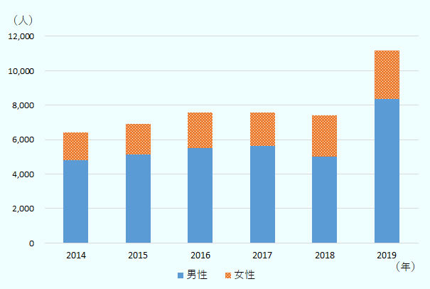 近年、日本を訪問するサウジアラビア人旅行者の数は増加傾向にある。特に2019年は前年比50.5％増の11173人のサウジアラビア人が訪日した。 