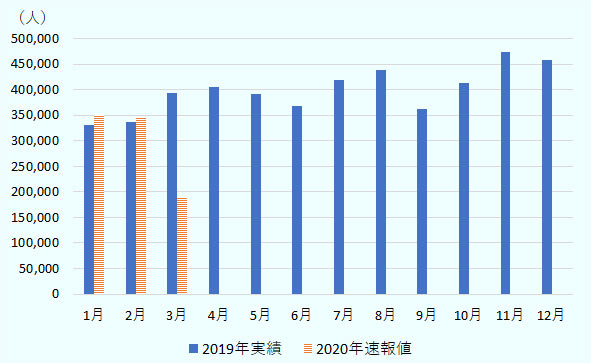 1月下旬からラオス北部のカジノが閉鎖され中国人観光客の減少が始まり、3月には外国人観光客数は前年同月比51.9%減の18万9,000人に減少した。