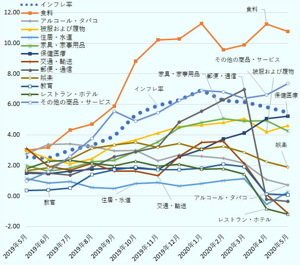 強いロックダウンが行われた4月、5月は全体のインフレ率はそれぞれ5.84%、5.46%であった。