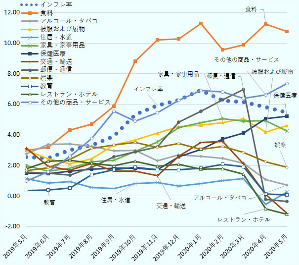 強いロックダウンが行われた4月、5月は全体のインフレ率はそれぞれ5.84％、5.46％であった。 