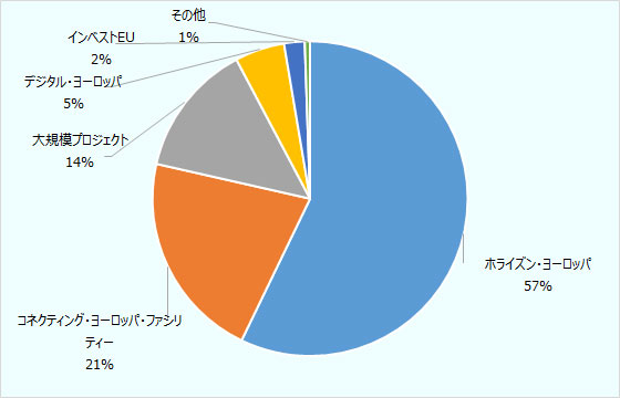 ホライズン・ヨーロッパは57パーセント、コネクティング・ヨーロッパ・ファシリティは21パーセント、大規模プロジェクトは14パーセント、 デジタル・ヨーロッパは５パーセント、インベストEUは２パーセント、その他 は1パーセント。 