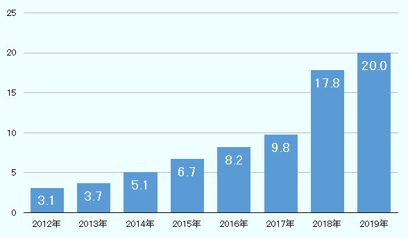 2012年、3.1、2013年、3.7、2014年、5.1、2015年、6.7、2016年、8.2、2017年、9.8、2018年、17.8、2019年、20.0 