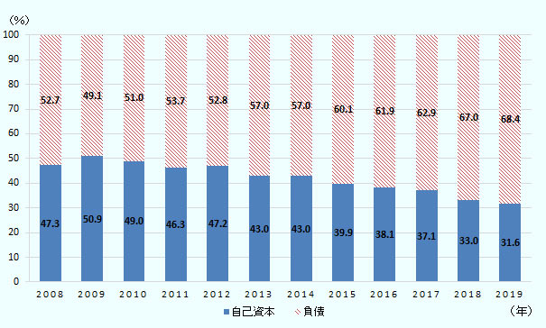 負債は増加傾向。自己資本は減少傾向。負債は2008年は52.7%、2009年は49.1%、2010年は51.0%、2011年は53.7%、2012年は52.8%、2013年は57.0%、2014年は57.0%、2015年は60.1%、2016年は61.9%、2017年は62.9%、2018年は67.0%、2019年は68.4%。自己資本は2008年は47.3%、2009年は50.9%、2010年は49.0%、2011年は46.3%、2012年は47.2%、2013年は43.0%、2014年は43.0%、2015年は39.9%、2016年は38.1%、2017年は37.1%、2018年は33.0%、2019年は31.6%。