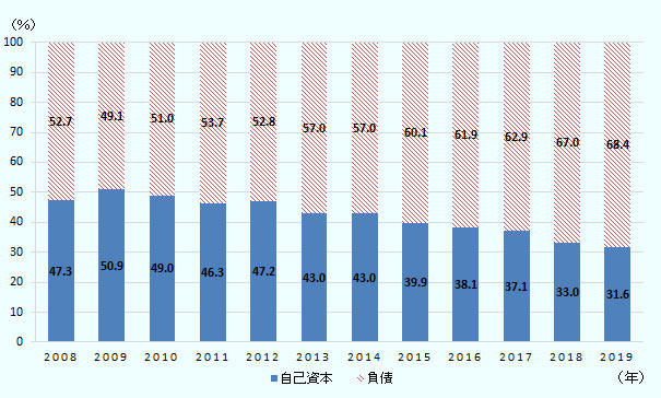 負債は増加傾向。自己資本は減少傾向。負債は2008年は52.7％、2009年は49.1％、2010年は51.0％、2011年は53.7％、2012年は52.8％、2013年は57.0％、2014年は57.0％、2015年は60.1％、2016年は61.9％、2017年は62.9％、2018年は67.0％、2019年は68.4％。自己資本は2008年は47.3％、2009年は50.9％、2010年は49.0％、2011年は46.3％、2012年は47.2％、2013年は43.0％、2014年は43.0％、2015年は39.9％、2016年は38.1％、2017年は37.1％、2018年は33.0％、2019年は31.6％。 