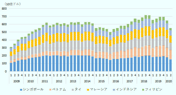 2020年第2四半期は前年同期比17.9％減の5,525億ドルとなっている。2013年と2018年をピークに、2つの山となっている。新型コロナで急激に落ち込んだ。 