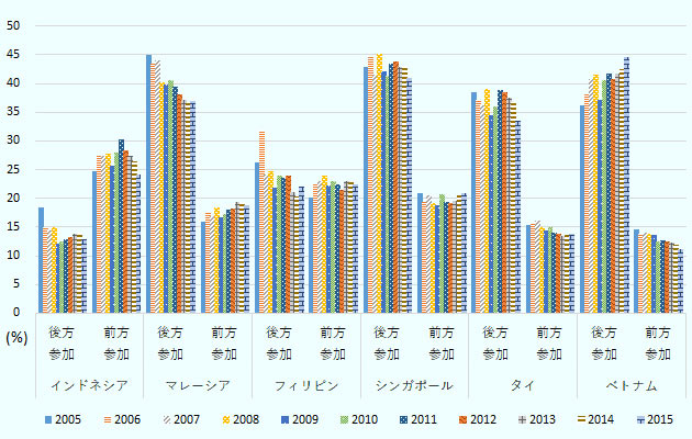 マレーシア、シンガポール、タイ、ベトナムで後方参加度が高い。インドネシア、フィリピンは前方参加がやや高い。 