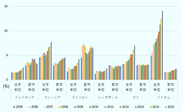 全体的に高まっているが、ベトナム、マレーシア、タイの後方参加が伸びている。 