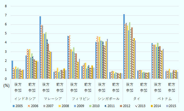 全体的に下降基調にある。マレーシア、フィリピン、タイ、ベトナムで後方参加が下がっている。 