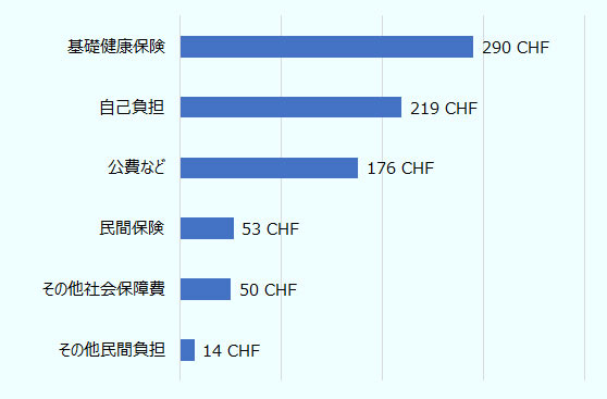 基礎健康保険は290CHF、自己負担は219CHF、公費等は176CHF、民間保険は53CHF、その他社会保障費は50CHF、その他民間負担は14CHF。