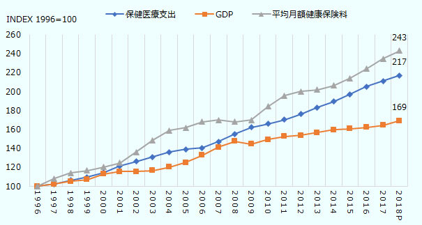 1996年のGDPは100CHF、保険医療支出は100CHF、平均月額健康保険料は100CHF。1997年のGDPは102CHF、保険医療支出は102CHF、平均月額健康保険料は108CHF。1998年のGDPは105CHF、保険医療支出は106CHF、平均月額健康保険料は114CHF。 1999年のGDPは107CHF、保険医療支出は109CHF、平均月額健康保険料は116CHF。2000年のGDPは113CHF、保険医療支出は114CHF、平均月額健康保険料は120CHF。2001年のGDPは115CHF、保険医療支出は121CHF、平均月額健康保険料は125CHF。2002年のGDPは115CHF、保険医療支出は126CHF、平均月額健康保険料は136CHF。2003年のGDPは116CHF、保険医療支出は131CHF、平均月額健康保険料は148CHF。2004年のGDPは120CHF、保険医療支出は136CHF、平均月額健康保険料は159CHF。2005年のGDPは125CHF、保険医療支出は139CHF、平均月額健康保険料は162CHF。2006年のGDPは132CHF、保険医療支出は140CHF、平均月額健康保険料は168CHF。2007年のGDPは141CHF、保険医療支出は147CHF、平均月額健康保険料は170CHF。2008年のGDPは147CHF、保険医療支出は155CHF、平均月額健康保険料は168CHF。2009年のGDPは144CHF、保険医療支出は162CHF、平均月額健康保険料は170CHF。2010年のGDPは149CHF、保険医療支出は166CHF、平均月額健康保険料は184CHF。2011年のGDPは152CHF、保険医療支出は170CHF、平均月額健康保険料は195CHF。2012年のGDPは154CHF、保険医療支出は176CHF、平均月額健康保険料は200CHF。2013年のGDPは156CHF、保険医療支出は183CHF、平均月額健康保険料は202CHF。2014年のGDPは159CHF、保険医療支出は189CHF、平均月額健康保険料は206CHF。2015年のGDPは160CHF、保険医療支出は197CHF、平均月額健康保険料は214CHF。2016年のGDPは162CHF、保険医療支出は205CHF、平均月額健康保険料は224CHF。2017年のGDPは164CHF、保険医療支出は211CHF、平均月額健康保険料は234CHF。2018年（暫定値）のGDPは169CHF、保険医療支出は217CHF、平均月額健康保険料は243CHF。