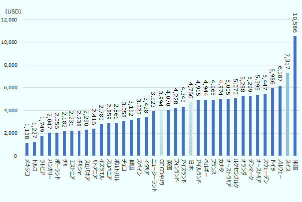 多い順に、米国10,586USD、スイス7,317USD、ノルウェー6,187USD、ドイツ5,986USD、スウェーデン5,447USD、オーストリア5,395USD、デンマーク5,299USD、オランダ5,288USD、ルクセンブルグ5,070USD、オーストラリア5,005USD、カナダ4,974USD、フランス4,965USD、ベルギー4,944USD、アイルランド4,915USD、日本4,766USD、アイスランド4,349USD、フィンランド4,228USD、英国4,070USD、OECD平均3,994USD、ニュージーランド3,923USD、イタリア3,428USD、スペイン3,323USD、韓国3,192USD、チェコ3,058USD、ポルトガル2,861USD、スロベニア2,859USD、イスラエル2,780USD、リトアニア2,416USD、スロバキア2,290USD、ギリシャ2,238USD、エストニア2,231USD、チリ2,182USD、ポーランド2,056USD、ハンガリー2,047USD、ラトビア1,749USD、トルコ1,227USD、メキシコ1,138USD。 