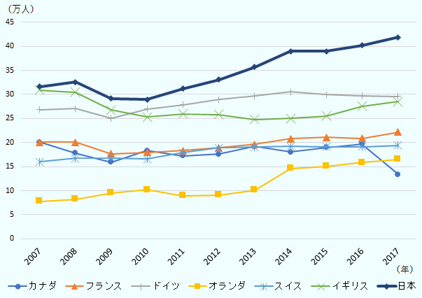 207年から2017年にかけての米国内における製造業企業の国別総雇用者数の推移。日本は2007年以降、11年連続で国別最大となっている。また、2010年から2017年にかけて12万9,300人の増加（44.7％増）した。その他のフランス、ドイツ、オランダ、スイス、イギリスなどは概ね横ばいだった。 