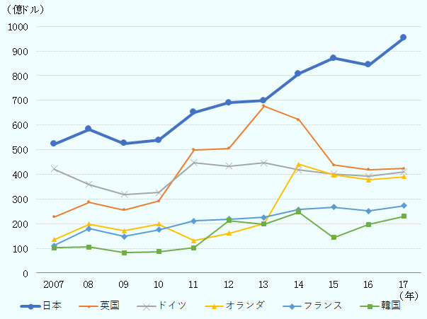 2007年から2017年にかけての各国の在米企業による米国から海外への財の総輸出額の推移。日本は2007年522億ドルから2017年953億ドルと431億ドル増加した。その他、2007年から2017年にかけて、英国227億ドルから423億ドル、ドイツ423億ドルから410億ドル、オランダ135億ドルから391億ドル、フランス110億ドルから273億ドル、韓国102億ドルから229億ドルとなった。