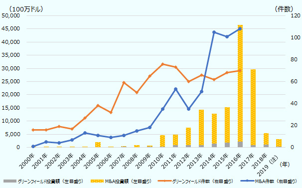  M&A投資額：2000年代は年によって投資額にばらつきがあるが、2010年以降は年間投資額が40億ドルを超え、右肩上がりで増加。2016年の442億2,700万ドルをピークに以降は大幅に減少。 2000年30万ドル、2001年1,300万ドル、2002年3,200万ドル、2003年4,600万ドル、2004年1億3,600万ドル、2005年18億1,400万ドル、2006年9,100万ドル、2007年1億2,900万ドル、2008年6億4,800万ドル、2009年4億1,200万ドル、2010年43億2,900万ドル、2011年40億2,600万ドル、2012年66億7,600万ドル、2013年134億6,200万ドル、2014年112億8,600万ドル、2015年135億4,600万ドル、2016年442億2,700万ドル、2017年289億ドル、2018年43億2,000万ドル。 M&A件数： 2000年1件、2001年5件、2002年4件、2003年7件、2004年13件、2005年11件、2006年9件、2007年11件、2008年15件、2009年18件、2010年35件、2011年53件、2012年35件、2013年51件、2014年105件、2015年101件、2016年108件、2017年以降は件数非公開。 グリーンフィールド投資額：2010年以降は右肩上がりで増加を続けていたが、2016年の22億6,000万ドルをピークに減少傾向。 2000年6,800万ドル、2001年3,600万ドル、2002年7,100万ドル、2003年2,100万ドル、2004年5,400万ドル、2005年1億7,300万ドル、2006年1億500万ドル、2007年2億2,700万ドル、2008年1億1,900万ドル、2009年2億8,500万ドル、2010年2億3,900万ドル、2011年8億2,500万ドル、2012年8億8,800万ドル、2013年8億5,800万ドル、2014年14億9,100万ドル、2015年17億5,500万ドル、2016年22億6,000万ドル、2017年8億1,700万ドル、2018年10億7,000万ドル。 グリーンフィールド件数： 2000年16件、2001年16件、2002年19件、2003年17件、2004年27件、2005年38件、2006年32件、2007年59件、2008年50件、2009年65件、2010年76件、2011年73件、2012年60件、2013年66件、2014年62件、2015年68件、2016年70件、2017年以降は件数非公開。 