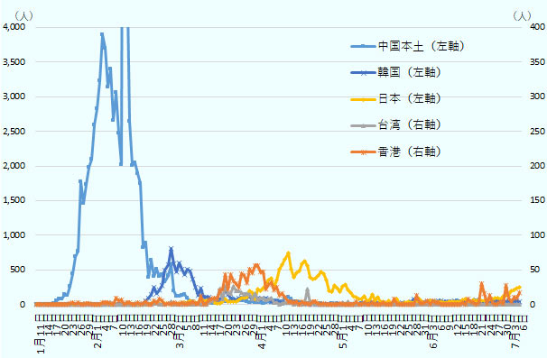 1月11日~7月6日の中国本土、韓国、台湾、香港、日本の感染者数の推移を示す。 新規感染者数のピークは、中国本土が2月4日(3,887人)、韓国は2月29日(813人)、台湾は3月20日(27人)、香港は3月31日~4月1日(いずれも57人)、日本は4月12日(743人)となり、その後は減少傾向にある。