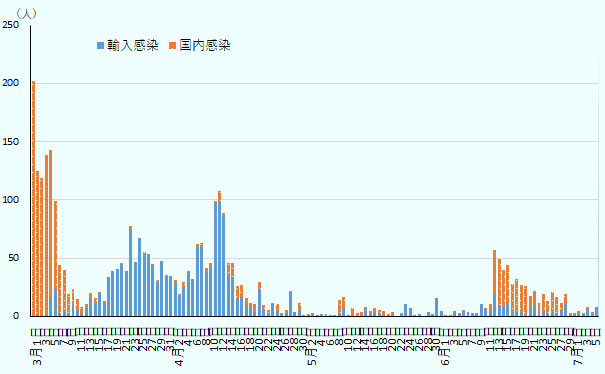 3月1日～7月6日の中国の新規感染者数の推移を示す。3月上旬は国内感染者が中心であったが、3月13日からは輸入感染者数が国内感染者数を上回った。5月の新規感染者数は20人未満にまで減少した。6月11日から国内感染者数が再び増加したが、7月に入ると1ケタ台に落ち着いている。 