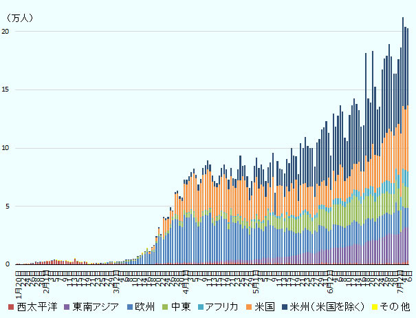 1月20日～7月6日の世界の地域別感染者数の推移を示す。 1月20日から2月下旬までは、西太平洋が感染者数の大半を占めていた。 3月上旬からは欧州や中東の割合が高まり、3月下旬からは米国の割合も上昇した。 5月中旬からは、米州（米国を除く）でも感染者数が急増している。 欧州では、5月下旬から新規感染者数は2万人を下回る水準を推移している。 東南アジアでは6月下旬から2万人を超える人が多い。 アフリカでも、7月に入り、1万人以上となる日が増えている。 西太平洋では、5月以降、1,000人前後で推移しており、全体に占める比率は1％前後となっている。 世界全体の1日あたりの新規感染者数は、6月上旬から10万人を上回るようになり、7月4日には初めて20万人を超えた。 