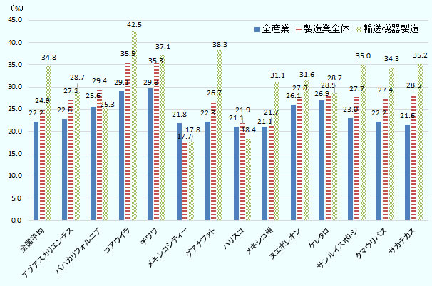 全国平均では全産業で22.2%、製造業全体で24.9%、輸送機器製造業で34.8%。アグアスカリエンテス州では全産業で22.8%、製造業全体で27.2%、輸送機器製造業で28.7%。バハカリフォルニア州では全産業で25.6%、製造業全体で29.4%、輸送機器製造業で25.3%。コアウイラ州では全産業で29.1%、製造業全体で35.5%、輸送機器製造業で42.5%。チワワ州では全産業で29.8%、製造業全体で35.3%、輸送機器製造業で37.1%。メキシコシティーでは全産業で21.8%、製造業全体で17.7%、輸送機器製造業で17.8%。グアナファト州では全産業で22.3%、製造業全体で26.7%、輸送機器製造業で38.3%。ハリスコ州では全産業で21.1%、製造業全体で21.9%、輸送機器製造業で18.4%。メキシコ州では全産業で21.1%、製造業全体で21.7%、輸送機器製造業で31.1%。ヌエボレオン州では全産業で26.1%、製造業全体で27.8%、輸送機器製造業で31.6%。ケレタロ州では全産業で26.9%、製造業全体で28.5%、輸送機器製造業で28.7%。サンルイスポトシ州では全産業で23.0.8%、製造業全体で27.7%、輸送機器製造業で35.0%。タマウリパス州では全産業で22.2%、製造業全体で27.4%、輸送機器製造業で34.3%。サカテカス州では全産業で21.6%、製造業全体で28.5%、輸送機器製造業で35.2%。