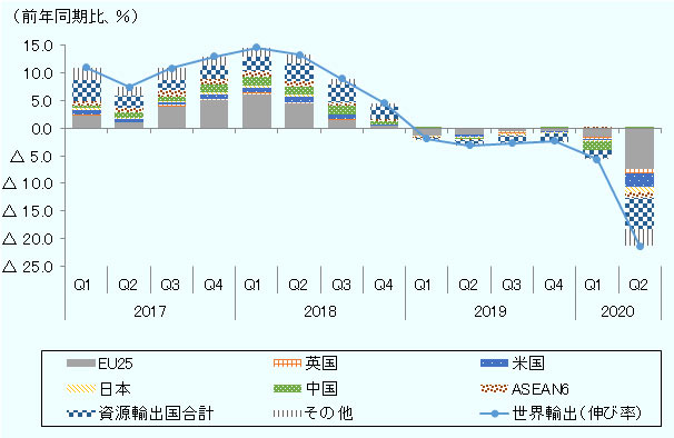 世界の輸出額伸び率（前年同期比）は、2017年第1四半期は11.0％、第2四半期は7.5％、第3四半期は10.9％、第4四半期は13.0％、2018年第1四半期は14.6％、第2四半期は13.3％、第3四半期は9.0％、第4四半期は4.5％、2019年第1四半期は△1.9％、第2四半期は△3.1％、第3四半期は△2.8％、第4四半期は△2.3％、2020年第1四半期は△5.7％、第2四半期は△21.4％だった。 EU25の寄与度（前年同期比）は2017年第1四半期は2.3％、第2四半期は1.1％、第3四半期は3.8％、第4四半期は5.1％、2018年第1四半期は6.1％、第2四半期は4.4％、第3四半期は1.4％、第4四半期は0.4％、2019年第1四半期は△1.3％、第2四半期は△1.1％、第3四半期は△0.6％、第4四半期は△0.6％、2020年第1四半期は△1.7％、第2四半期は△7.5％だった。 英国の寄与度（前年同期比）は2017年第1四半期は0.2％、第2四半期は0.1％、第3四半期は0.4％、第4四半期は0.2％、2018年第1四半期は0.4％、第2四半期は0.4％、第3四半期は0.3％、第4四半期は△0.0％、2019年第1四半期は△0.1％、第2四半期は△0.1％、第3四半期は△0.3％、第4四半期は0.1％、2020年第1四半期は△0.3％、第2四半期は△0.7％だった。 米国の寄与度（前年同期比）は2017年第1四半期は0.7％、第2四半期は0.5％、第3四半期は0.4％、第4四半期は0.7％、2018年第1四半期は0.7％、第2四半期は1.0％、第3四半期は0.7％、第4四半期は0.3％、2019年第1四半期は0.1％、第2四半期は△0.3％、第3四半期は△0.1％、第4四半期は△0.1％、2020年第1四半期は△0.3％、第2四半期は△2.5％だった。 日本の寄与度（前年同期比）は2017年第1四半期は0.4％、第2四半期は0.3％、第3四半期は0.3％、第4四半期は0.4％、2018年第1四半期は0.4％、第2四半期は0.4％、第3四半期は0.1％、第4四半期は0.1％、2019年第1四半期は△0.2％、第2四半期は△0.2％、第3四半期は△0.1％、第4四半期は△0.2％、2020年第1四半期は△0.2％、第2四半期は△0.9％だった。 中国の寄与度（前年同期比）は2017年第1四半期は0.5％、第2四半期は0.8％、第3四半期は0.8％、第4四半期は1.4％、2018年第1四半期は1.5％、第2四半期は1.4％、第3四半期は1.6％、第4四半期は0.6％、2019年第1四半期は0.1％、第2四半期は△0.2％、第3四半期は△0.1％、第4四半期は0.1％、2020年第1四半期は△1.6％、第2四半期は0.0％だった。 ASEAN6の寄与度（前年同期比）は2017年第1四半期は0.9％、第2四半期は0.9％、第3四半期は1.2％、第4四半期は1.1％、2018年第1四半期は1.1％、第2四半期は0.9％、第3四半期は0.6％、第4四半期は0.4％、2019年第1四半期は△0.2％、第2四半期は△0.2％、第3四半期は△0.1％、第4四半期は△0.0％、2020年第1四半期は0.0％、第2四半期は△1.1％だった。 資源輸出国の寄与度（前年同期比）は2017年第1四半期は3.7％、第2四半期は2.2％、第3四半期は1.7％、第4四半期は2.4％、2018年第1四半期は2.5％、第2四半期は3.3％、第3四半期は3.3％、第4四半期は2.2％、2019年第1四半期は△0.2％、第2四半期は△0.7％、第3四半期は△1.3％、第4四半期は△1.5％、2020年第1四半期は△1.4％、第2四半期は△5.7％だった。 その他の国・地域の寄与度（前年同期比）は2017年第1四半期は2.3％、第2四半期は1.7％、第3四半期は2.2％、第4四半期は1.7％、2018年第1四半期は1.7％、第2四半期は1.6％、第3四半期は1.0％、第4四半期は0.7％、2019年第1四半期は△0.2％、第2四半期は△0.3％、第3四半期は△0.2％、第4四半期は△0.1％、2020年第1四半期は△0.3％、第2四半期は△3.0％だった。 