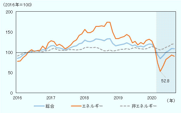 総合価格指数は2016年1月85.3、2月87.4、3月93.6、4月96.8、5月100.6、6月103.2、7月102.8、8月103.3、9月103.4、10月106.6、11月105.4、12月111.6、2017年1月115.9、2月116.4、3月110.9、4月111.0、5月108.8、6月105.6、7月108.5、8月111.4、9月114.6、10月116.1、11月120.8、12月122.6、 2018年1月129.8、2月126.8、3月126.4、4月128.4、5月133.1、6月132.0、7月130.3、8月128.0、9月132.4、10月133.4、11月121.9、12月116.0、2019年1月117.1、2月119.0、3月119.9、4月123.4、5月120.5、6月115.5、7月118.0、8月112.7、9月114.8、10月113.0、11月117.0、12月120.0、2020年1月119.6、2月110.9、3月93.7、4月84.0、5月91.3、6月99.9、7月103.1、8月109.0、9月108.6。 エネルギー価格指数は2016年1月77.5、2月78.1、3月87.5、4月92.3、5月101.4、6月106.4、7月102.0、8月103.8、9月105.2、10月114.8、11月108.0、12月123.1、2017年1月128.3、2月126.0、3月116.3、4月119.4、5月114.9、6月108.2、7月112.0、8月118.3、9月126.2、10月130.8、11月141.6、12月144.9、2018年1月156.1、2月148.2、3月148.0、4月152.7、5月163.6、6月163.9、7月165.3、8月163.9、9月174.1、10月173.8、11月149.3、12月133.3、2019年1月133.3、2月136.0、3月138.3、4月143.8、5月139.4、6月123.5、7月126.9、8月118.2、9月123.7、10月120.5、11月129.1、12月132.4、2020年1月127.4、2月110.3、3月73.7、4月52.8、5月66.9、6月82.4、7月86.9、8月93.4、9月90.5。 非エネルギー価格指数は2016年1月90.7、2月93.8、3月97.9、4月99.9、5月100.0、6月101.0、7月103.4、8月103.0、9月102.1、10月100.9、11月103.7、12月103.8、2017年1月107.3、2月109.7、3月107.1、4月105.1、5月104.6、6月103.8、7月106.0、8月106.6、9月106.5、10月105.9、11月106.5、12月107.1、2018年1月111.7、2月112.0、3月111.4、4月111.5、5月111.9、6月109.9、7月106.1、8月103.1、9月103.6、10月105.5、11月102.9、12月103.9、2019年1月105.9、2月107.2、3月107.2、4月109.3、5月107.4、6月110.0、7月111.8、8月108.9、9月108.6、10月107.8、11月108.6、12月111.4、2020年1月114.1、2月111.4、3月107.6、4月105.5、5月108.2、6月111.9、7月114.3、8月119.8、9月121.1。 