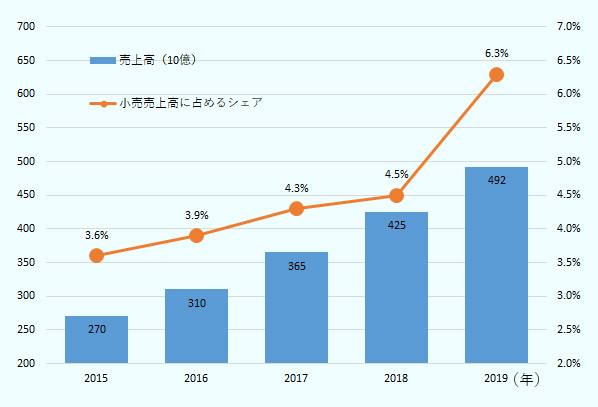 2015年が2700億フォリント、3.6%、2016年が3100億フォリント、3.9%、 2017年が3650億フォリント、4.3%、2018年が4250億フォリント、4.5%、 4920億フォリント、6.3%。