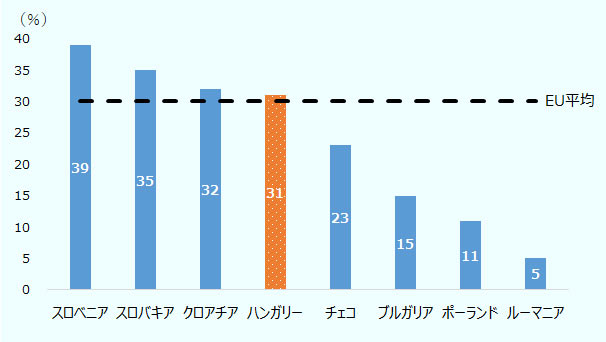 スロベニアが39％、スロバキアが35％、クロアチアが32％、ハンガリーが31％、チェコが23％、ブルガリアが15％、ポーランドが11%、ルーマニアが5％、EUが30%。 