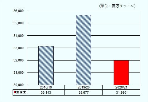 2018年から2019年、2019年から2020年、2020年から2021年のブラジルでのエタノール生産予測量を示した図。2018年から2019年は331億4307万4千リットル、2019年から2020年は356億7718万1千リットル、2020年から2021年は319億9018万3千リットル。ブラジル食糧供給公社（CONAB）のデータをもとにジェトロが作成。